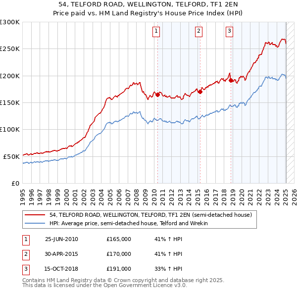 54, TELFORD ROAD, WELLINGTON, TELFORD, TF1 2EN: Price paid vs HM Land Registry's House Price Index