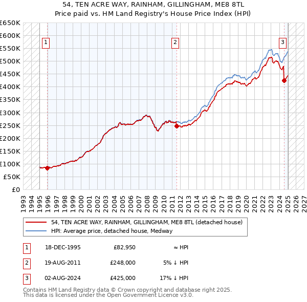 54, TEN ACRE WAY, RAINHAM, GILLINGHAM, ME8 8TL: Price paid vs HM Land Registry's House Price Index