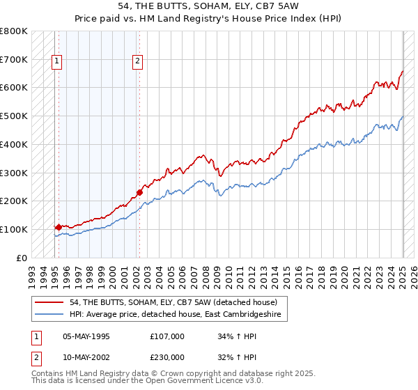 54, THE BUTTS, SOHAM, ELY, CB7 5AW: Price paid vs HM Land Registry's House Price Index