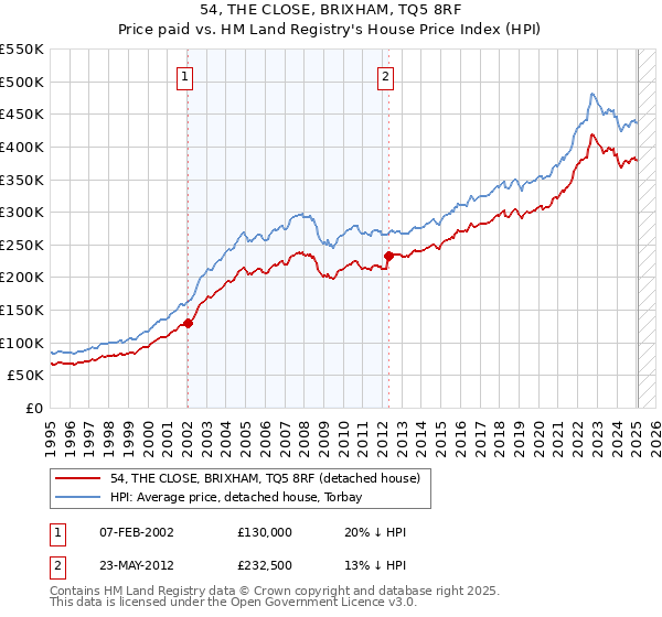 54, THE CLOSE, BRIXHAM, TQ5 8RF: Price paid vs HM Land Registry's House Price Index