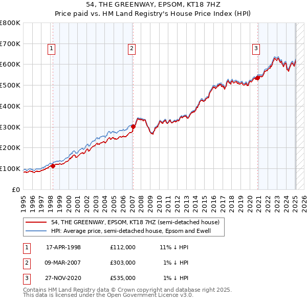 54, THE GREENWAY, EPSOM, KT18 7HZ: Price paid vs HM Land Registry's House Price Index