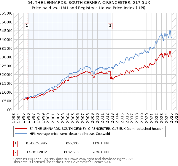 54, THE LENNARDS, SOUTH CERNEY, CIRENCESTER, GL7 5UX: Price paid vs HM Land Registry's House Price Index