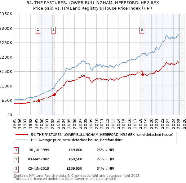 54, THE PASTURES, LOWER BULLINGHAM, HEREFORD, HR2 6EX: Price paid vs HM Land Registry's House Price Index