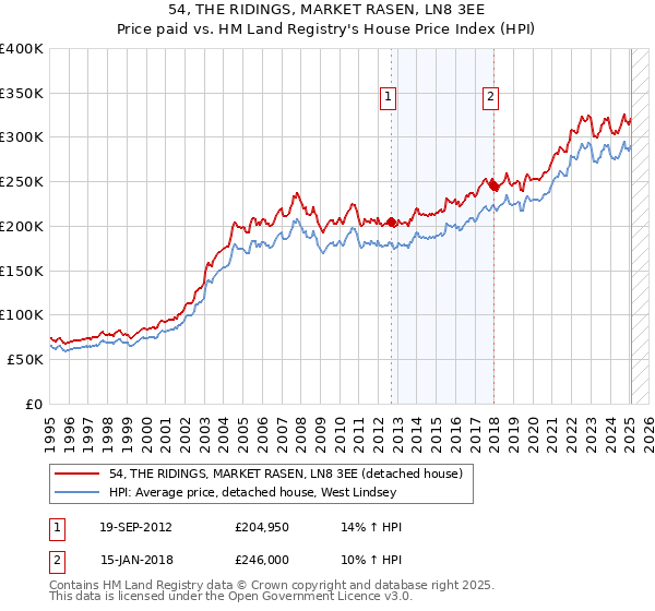 54, THE RIDINGS, MARKET RASEN, LN8 3EE: Price paid vs HM Land Registry's House Price Index