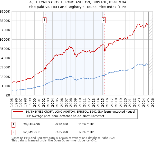 54, THEYNES CROFT, LONG ASHTON, BRISTOL, BS41 9NA: Price paid vs HM Land Registry's House Price Index