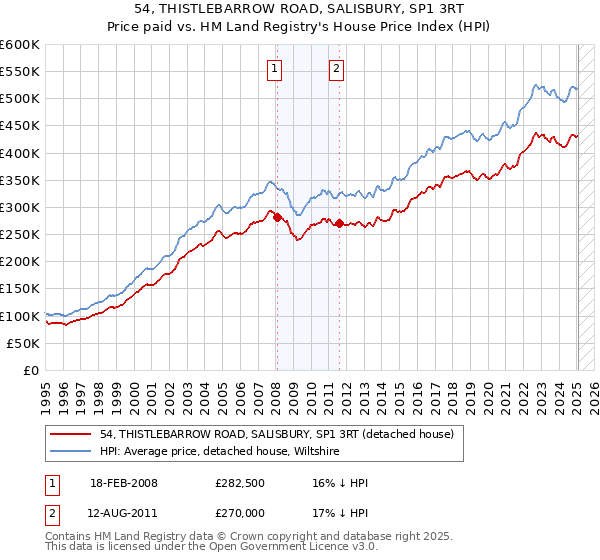 54, THISTLEBARROW ROAD, SALISBURY, SP1 3RT: Price paid vs HM Land Registry's House Price Index