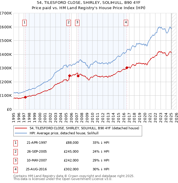 54, TILESFORD CLOSE, SHIRLEY, SOLIHULL, B90 4YF: Price paid vs HM Land Registry's House Price Index