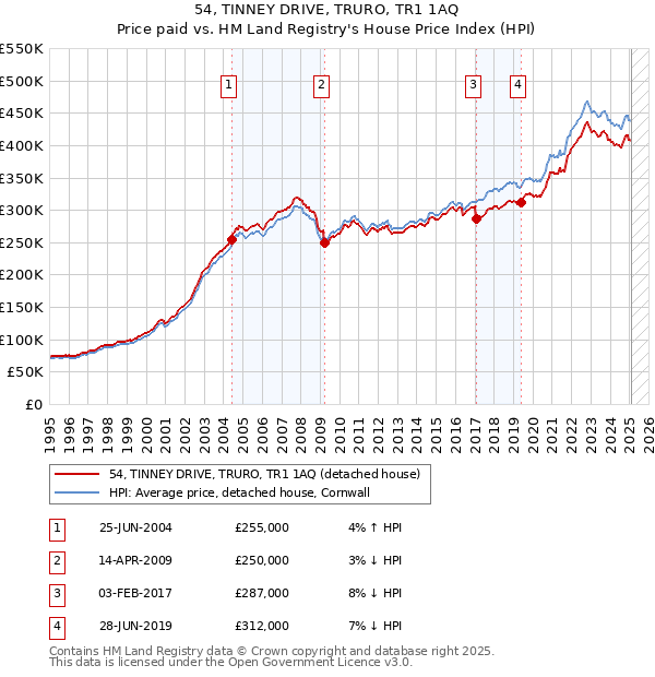 54, TINNEY DRIVE, TRURO, TR1 1AQ: Price paid vs HM Land Registry's House Price Index