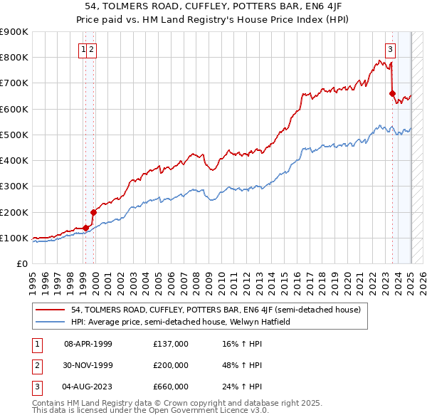 54, TOLMERS ROAD, CUFFLEY, POTTERS BAR, EN6 4JF: Price paid vs HM Land Registry's House Price Index