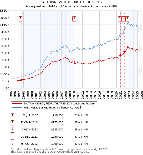 54, TOWN FARM, REDRUTH, TR15 2XG: Price paid vs HM Land Registry's House Price Index