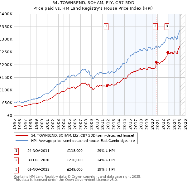 54, TOWNSEND, SOHAM, ELY, CB7 5DD: Price paid vs HM Land Registry's House Price Index