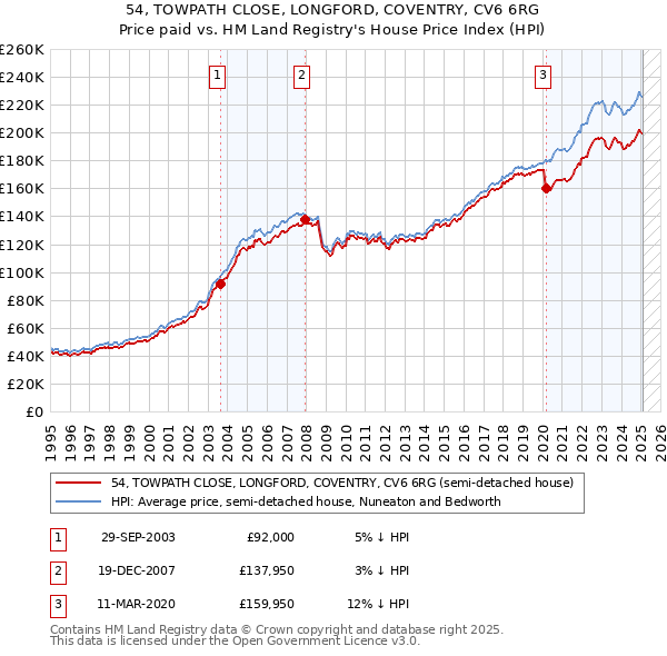 54, TOWPATH CLOSE, LONGFORD, COVENTRY, CV6 6RG: Price paid vs HM Land Registry's House Price Index