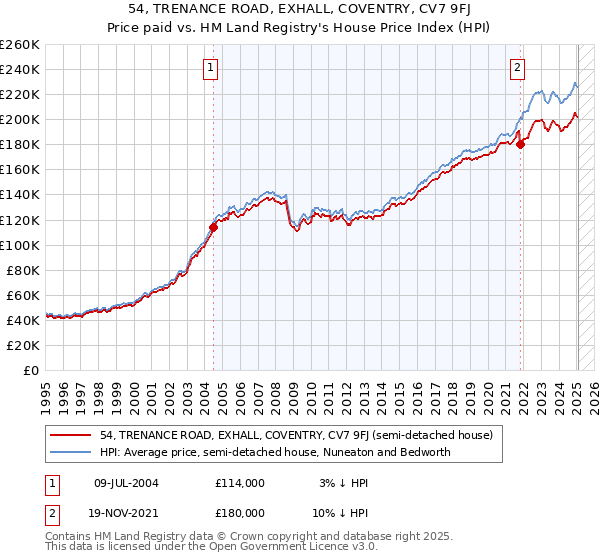 54, TRENANCE ROAD, EXHALL, COVENTRY, CV7 9FJ: Price paid vs HM Land Registry's House Price Index