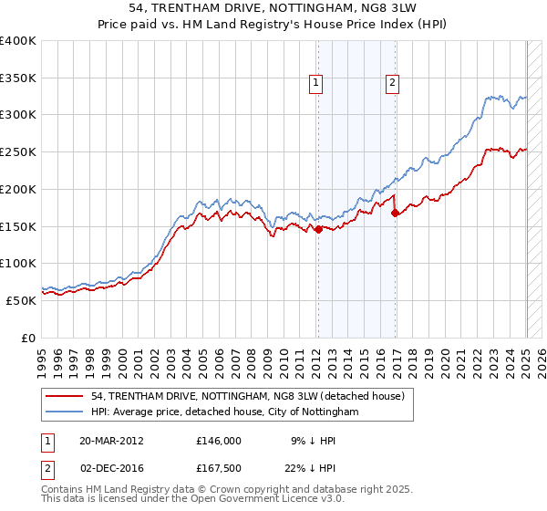 54, TRENTHAM DRIVE, NOTTINGHAM, NG8 3LW: Price paid vs HM Land Registry's House Price Index