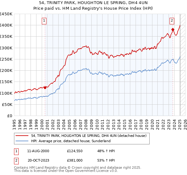 54, TRINITY PARK, HOUGHTON LE SPRING, DH4 4UN: Price paid vs HM Land Registry's House Price Index