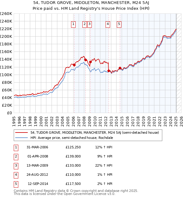 54, TUDOR GROVE, MIDDLETON, MANCHESTER, M24 5AJ: Price paid vs HM Land Registry's House Price Index
