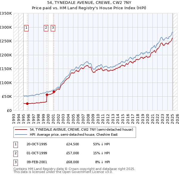 54, TYNEDALE AVENUE, CREWE, CW2 7NY: Price paid vs HM Land Registry's House Price Index