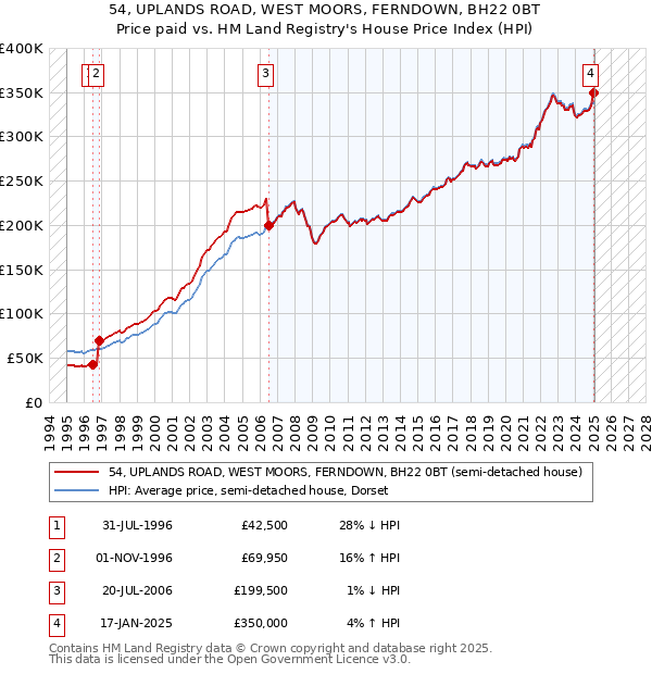 54, UPLANDS ROAD, WEST MOORS, FERNDOWN, BH22 0BT: Price paid vs HM Land Registry's House Price Index