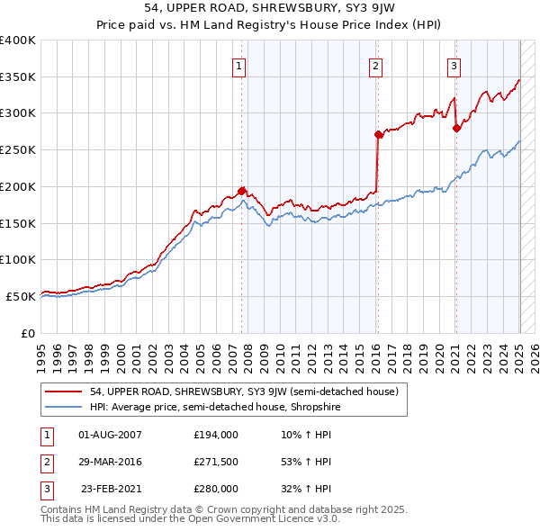 54, UPPER ROAD, SHREWSBURY, SY3 9JW: Price paid vs HM Land Registry's House Price Index