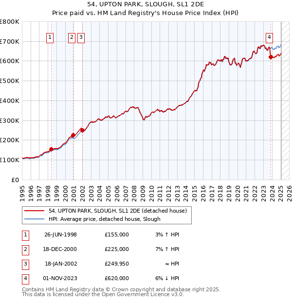 54, UPTON PARK, SLOUGH, SL1 2DE: Price paid vs HM Land Registry's House Price Index