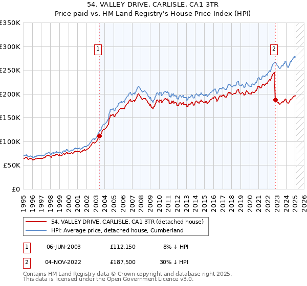54, VALLEY DRIVE, CARLISLE, CA1 3TR: Price paid vs HM Land Registry's House Price Index