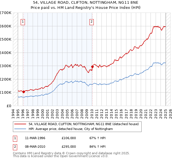 54, VILLAGE ROAD, CLIFTON, NOTTINGHAM, NG11 8NE: Price paid vs HM Land Registry's House Price Index