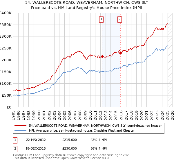 54, WALLERSCOTE ROAD, WEAVERHAM, NORTHWICH, CW8 3LY: Price paid vs HM Land Registry's House Price Index