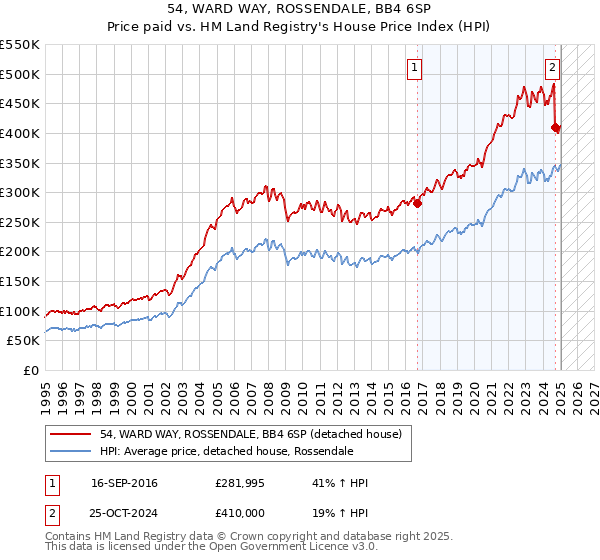 54, WARD WAY, ROSSENDALE, BB4 6SP: Price paid vs HM Land Registry's House Price Index