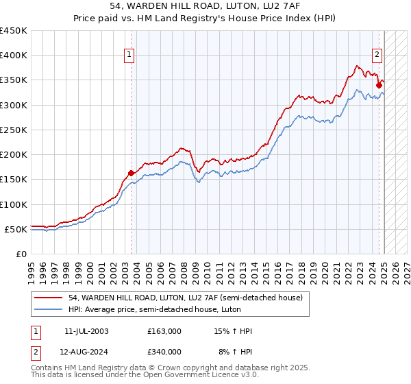 54, WARDEN HILL ROAD, LUTON, LU2 7AF: Price paid vs HM Land Registry's House Price Index