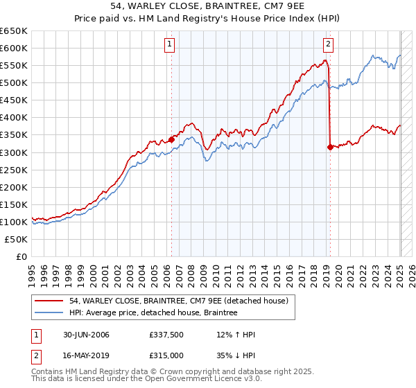 54, WARLEY CLOSE, BRAINTREE, CM7 9EE: Price paid vs HM Land Registry's House Price Index