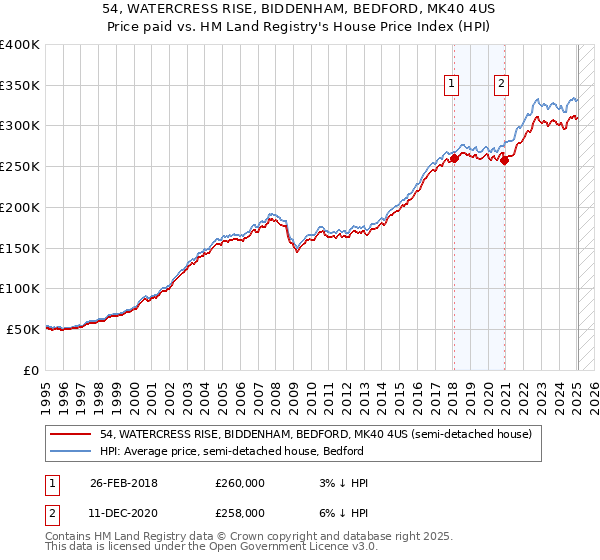 54, WATERCRESS RISE, BIDDENHAM, BEDFORD, MK40 4US: Price paid vs HM Land Registry's House Price Index