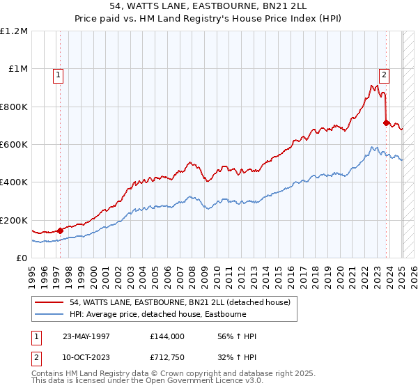 54, WATTS LANE, EASTBOURNE, BN21 2LL: Price paid vs HM Land Registry's House Price Index