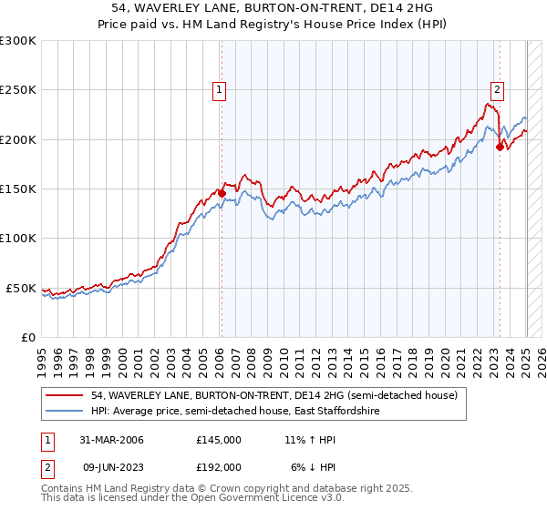 54, WAVERLEY LANE, BURTON-ON-TRENT, DE14 2HG: Price paid vs HM Land Registry's House Price Index
