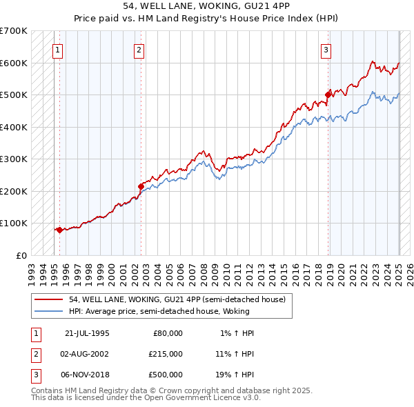54, WELL LANE, WOKING, GU21 4PP: Price paid vs HM Land Registry's House Price Index