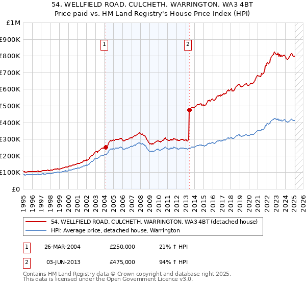 54, WELLFIELD ROAD, CULCHETH, WARRINGTON, WA3 4BT: Price paid vs HM Land Registry's House Price Index