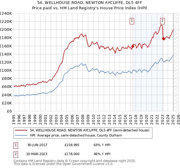 54, WELLHOUSE ROAD, NEWTON AYCLIFFE, DL5 4FF: Price paid vs HM Land Registry's House Price Index