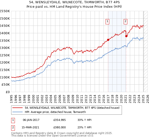 54, WENSLEYDALE, WILNECOTE, TAMWORTH, B77 4PS: Price paid vs HM Land Registry's House Price Index