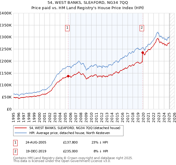 54, WEST BANKS, SLEAFORD, NG34 7QQ: Price paid vs HM Land Registry's House Price Index