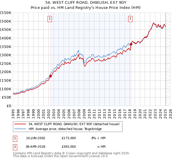 54, WEST CLIFF ROAD, DAWLISH, EX7 9DY: Price paid vs HM Land Registry's House Price Index