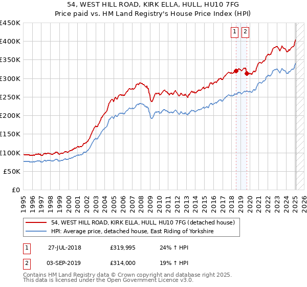 54, WEST HILL ROAD, KIRK ELLA, HULL, HU10 7FG: Price paid vs HM Land Registry's House Price Index