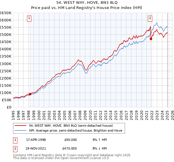 54, WEST WAY, HOVE, BN3 8LQ: Price paid vs HM Land Registry's House Price Index