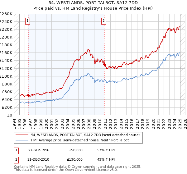 54, WESTLANDS, PORT TALBOT, SA12 7DD: Price paid vs HM Land Registry's House Price Index