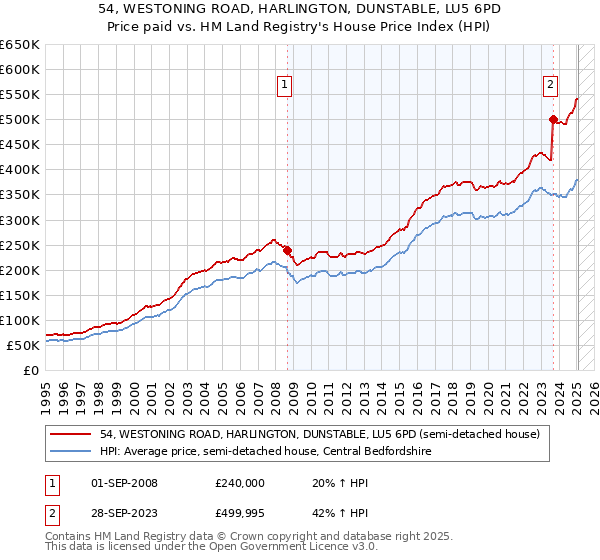 54, WESTONING ROAD, HARLINGTON, DUNSTABLE, LU5 6PD: Price paid vs HM Land Registry's House Price Index