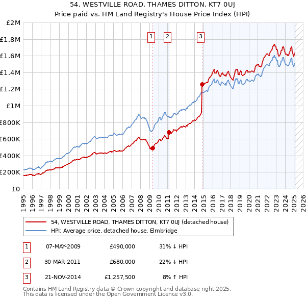 54, WESTVILLE ROAD, THAMES DITTON, KT7 0UJ: Price paid vs HM Land Registry's House Price Index