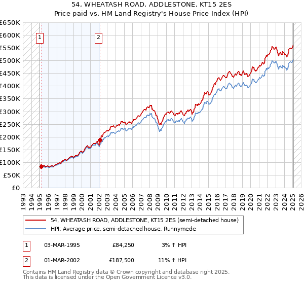 54, WHEATASH ROAD, ADDLESTONE, KT15 2ES: Price paid vs HM Land Registry's House Price Index