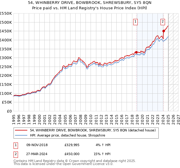 54, WHINBERRY DRIVE, BOWBROOK, SHREWSBURY, SY5 8QN: Price paid vs HM Land Registry's House Price Index