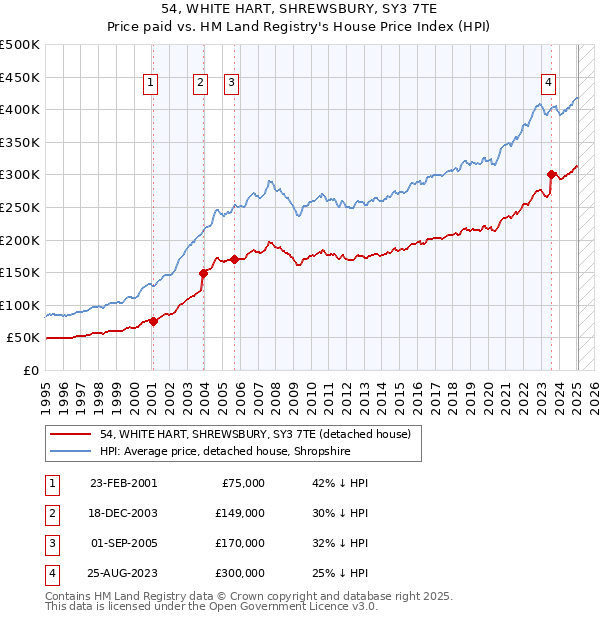 54, WHITE HART, SHREWSBURY, SY3 7TE: Price paid vs HM Land Registry's House Price Index