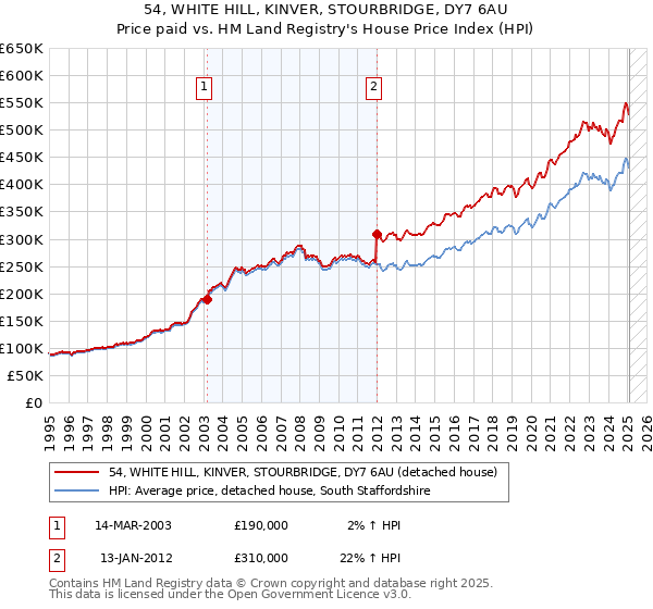 54, WHITE HILL, KINVER, STOURBRIDGE, DY7 6AU: Price paid vs HM Land Registry's House Price Index