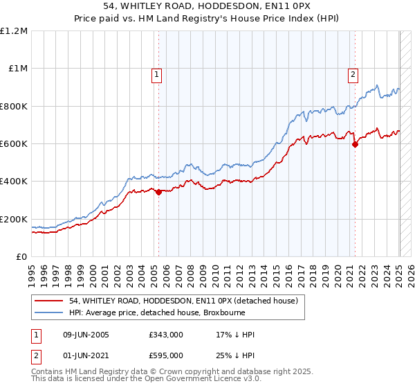 54, WHITLEY ROAD, HODDESDON, EN11 0PX: Price paid vs HM Land Registry's House Price Index
