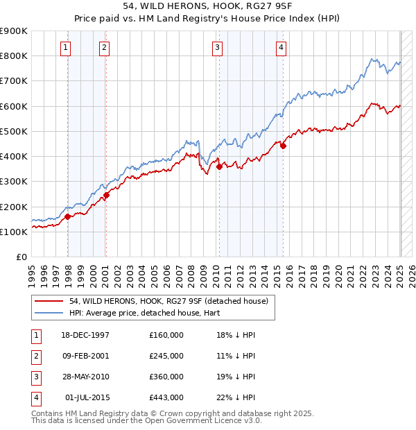 54, WILD HERONS, HOOK, RG27 9SF: Price paid vs HM Land Registry's House Price Index